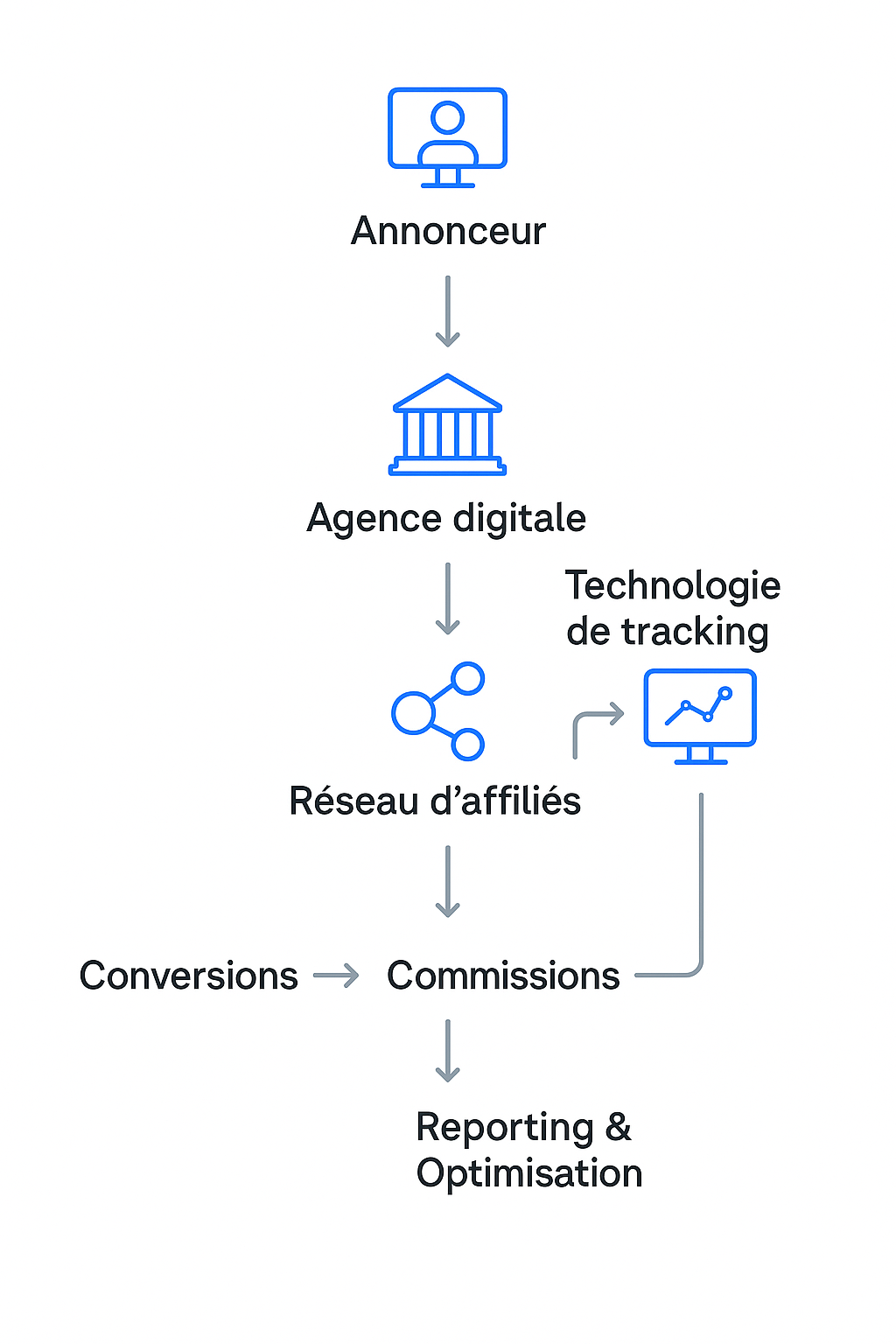 Agence d'affiliation marketing la Réunion